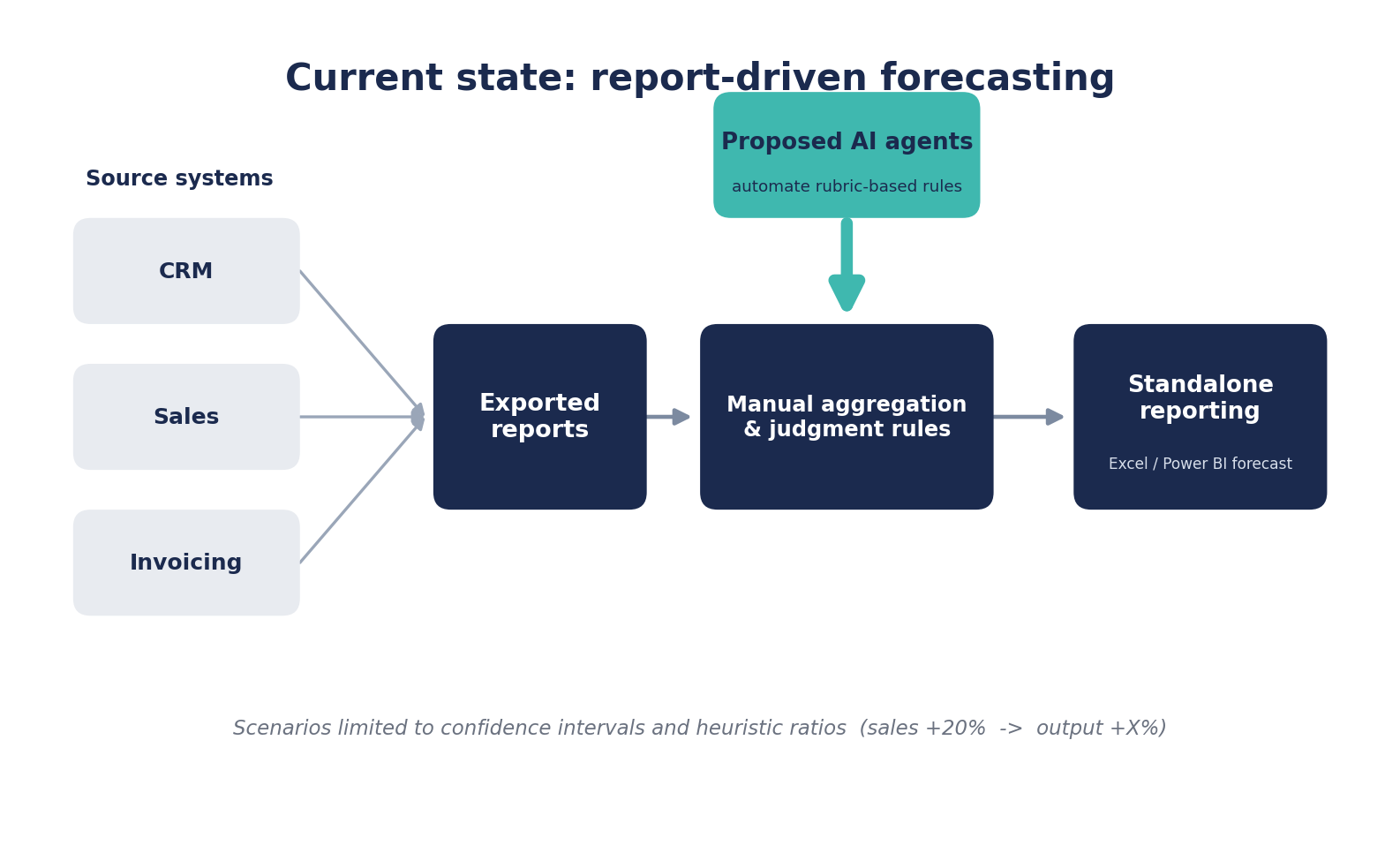 Report-driven forecasting workflow: CRM, Sales, and Invoicing feed exported reports, then manual aggregation and judgment rules, then a standalone Excel or Power BI forecast. A single arrow shows AI agents proposed only at the manual aggregation step.