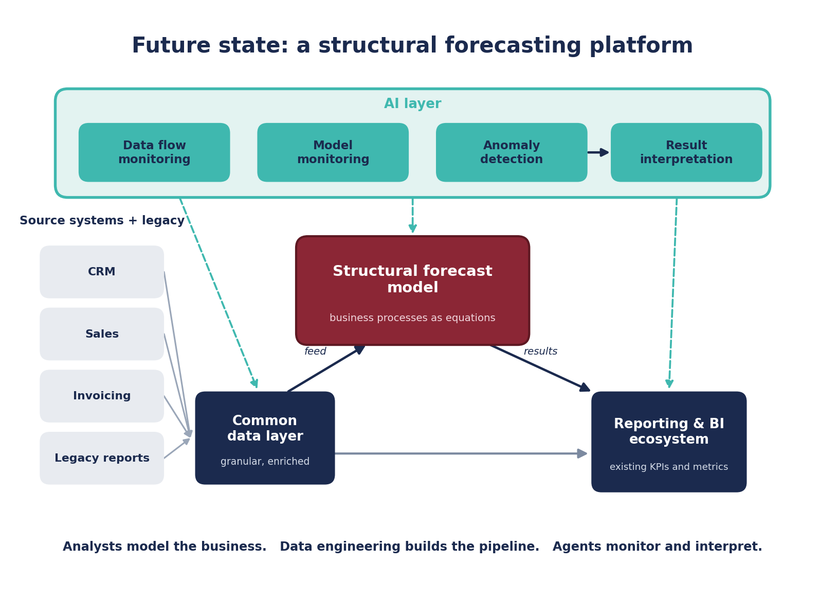 Structural forecasting platform: source systems and legacy reports feed a common data layer that feeds a highlighted structural forecast model, which returns results to the existing reporting and BI ecosystem. An AI layer across the top, data-flow monitoring, model monitoring, anomaly detection, and result interpretation, monitors all three components.